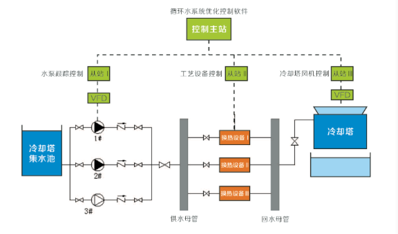 循環(huán)水系統(tǒng)節(jié)水技術